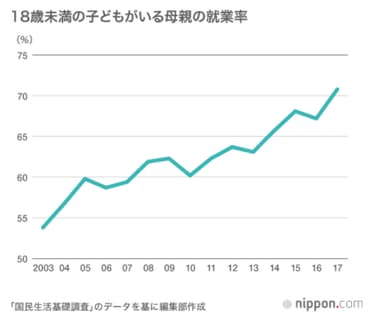 18歳未満の子供がいる母親が働きに出ている就業率