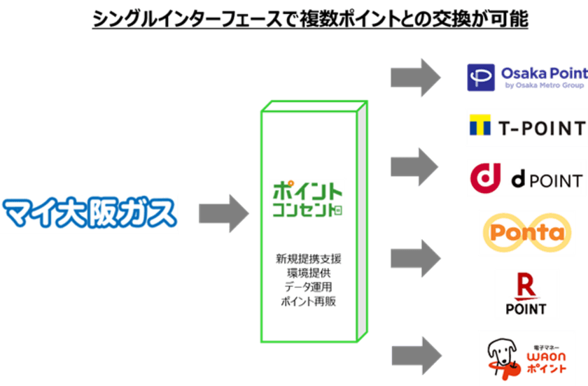 180億円相当超のポイント流通規模を誇る
ポイント交換プラットフォーム『ポイント・コンセント』が
大阪ガスのポイントサービス「マイ大阪ガスポイント」で採用