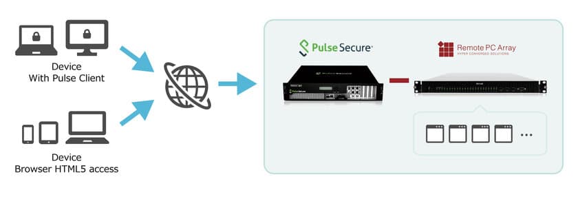 「リモートPCアレイ＆パルスセキュア テレワークパック」の発表