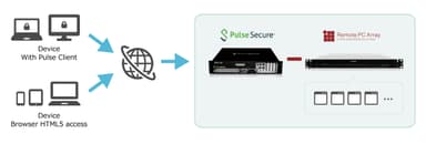 「リモートPCアレイ＆パルスセキュア テレワークパック」接続図