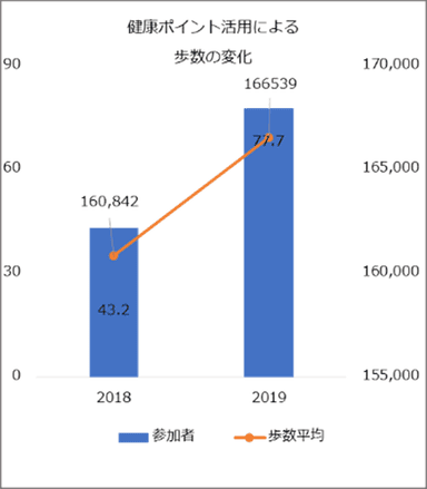 健康ポイント活用による歩数変化