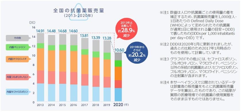 全国抗菌薬販売量2020年調査データ　
2021年3月5日公開