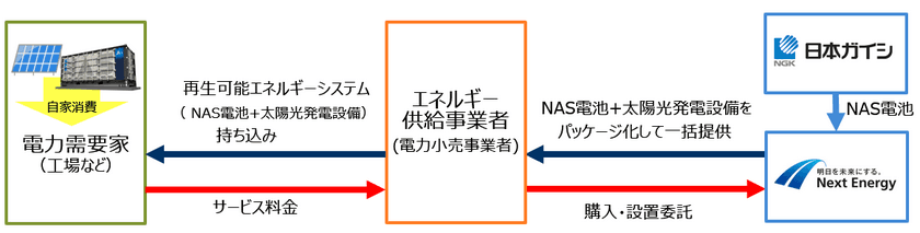 ネクストエナジー、日本ガイシ株式会社と合意書を締結　
NAS電池と太陽光発電を組み合わせた新規サービスを検討