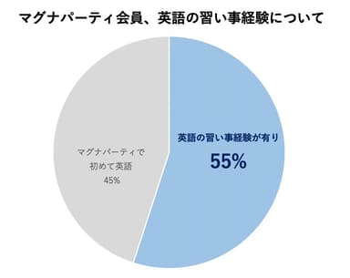 マグナパーティ会員、英語の習い事経験について