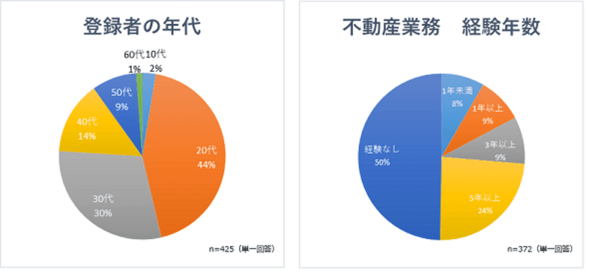 不動産業界のコロナ禍での転職活動、約4割は「即転職」を希望　
求人企業の約6割が「業績好調による増員」の理由で採用活動を実施