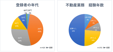 登録者の年代、不動産業務経験年数