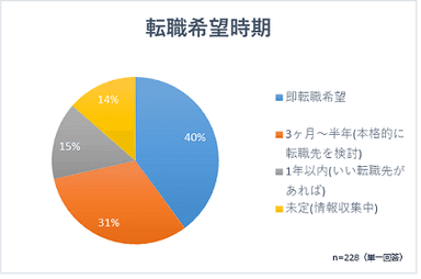 転職希望時期