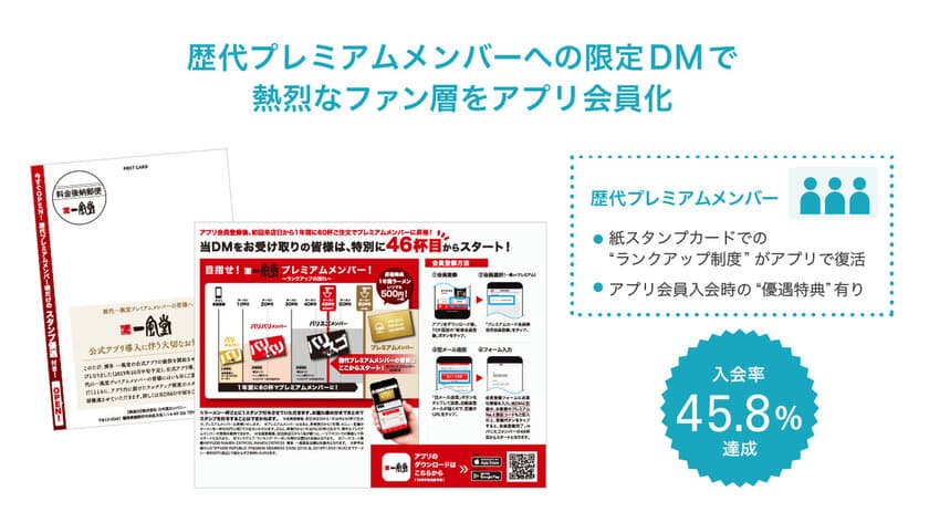 『betrend スマートDM』が『全日本DM大賞』で銀賞を受賞！
～入会率45.8％の『一風堂』
プレミアムメンバー向けアプリ登録施策～