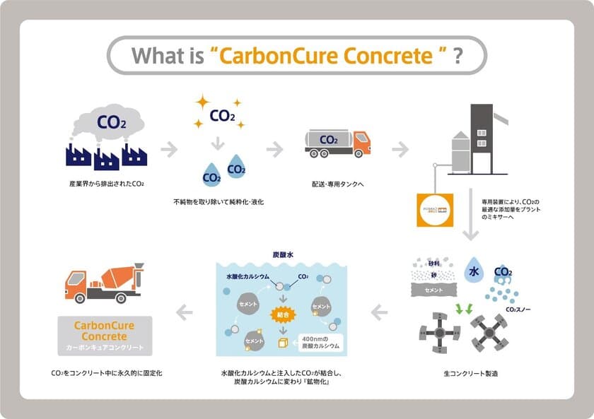 會澤高圧コンクリート、加カーボンキュア社と提携　
CO2除去技術を国内プラントに初実装！