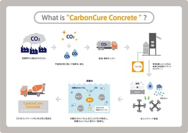 CarbonCureコンクリートとは