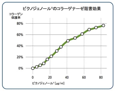 コラゲナーゼ阻害効果