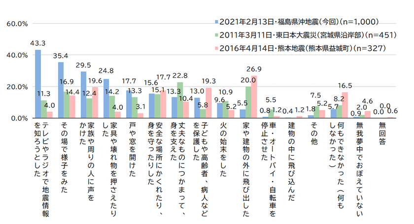 東日本大震災10年 自主調査レポート　
2021年2月13日福島県沖を震源とする地震に関する調査と
震災の伝承・風化に関する調査を実施