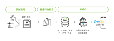 Pep Up お薬手帳 連携までのイメージ