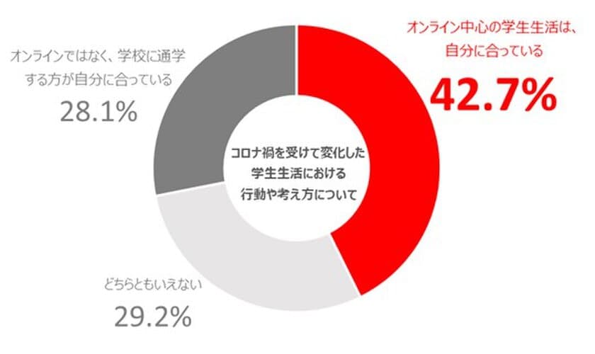 コロナ禍を経験した現役大学生のパソコン利用調査