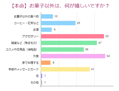 【本命】お菓子以外の種類(女性)