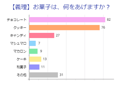 【義理】お菓子の種類(男性)