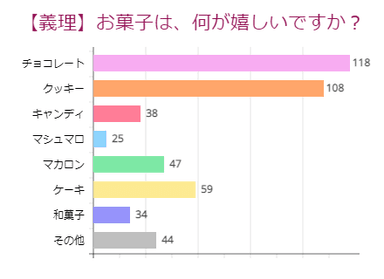 【義理】お菓子の種類(女性)