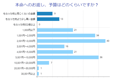 本命のお返し予算はどのくらい？