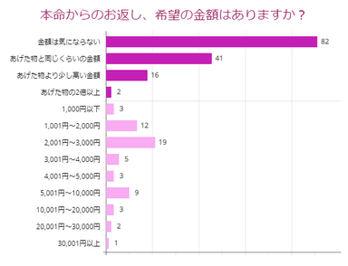 本命からのお返し希望金額は？