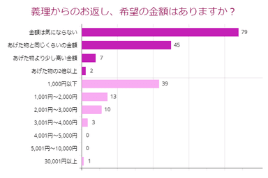 義理からのお返し希望金額は？