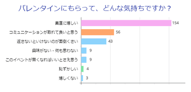 バレンタイン、どんな気持ち？