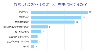 お返ししない理由は？