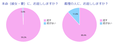 彼女・妻、義理のお返し