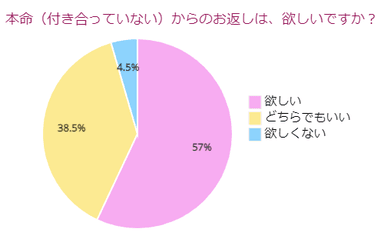 付き合っていない人からのお返し