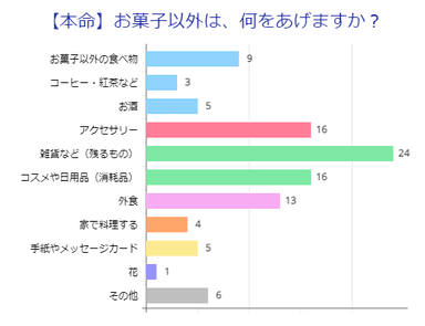 【本命】お菓子以外の種類(男性)