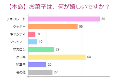 【本命】お菓子の種類(女性)