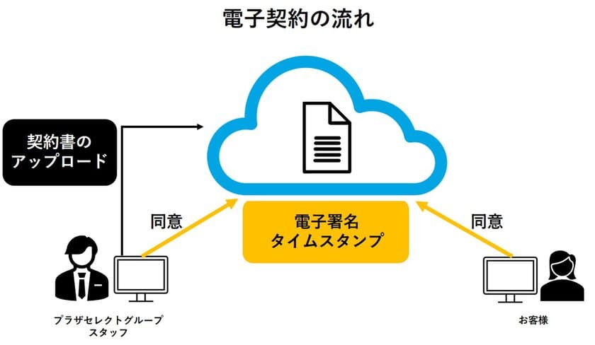 “戸建プラザ”を運営するプラザセレクトグループ　
WEB完結型クラウド契約サービス「クラウドサイン」導入開始！