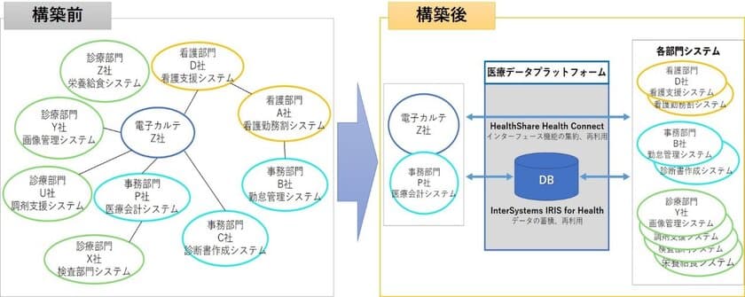 インテックとインターシステムズ、
札幌ハートセンターに「医療データ連携プラットフォーム」を導入
　～医療機関におけるDXを支援し、医療の質の向上、
病院経営を支えるデータ利活用を実現～