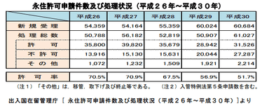 永住許可申請推移