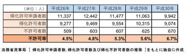 帰化不許可率推移