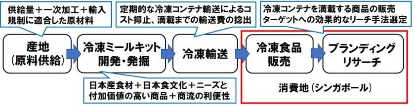 JTB・ABCモールと「日本食冷凍ミールキット販売プロジェクト」を開始