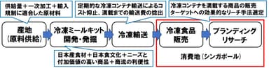 日本食冷凍ミールキット海外販売プロジェクトの実施業務