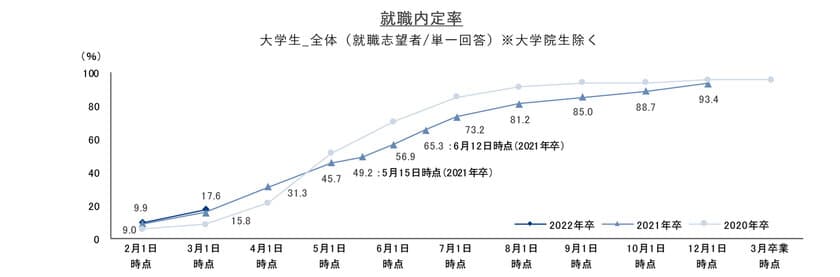 就職内定率は17.6%で過去最高。
ただし、業種・従業員規模・地域別で内定取得先にはばらつきが