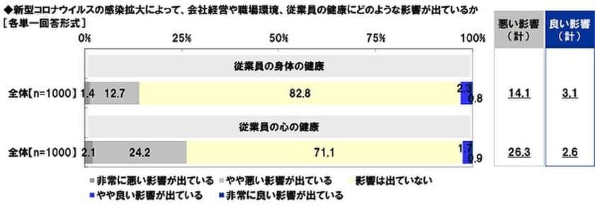 アクサ生命調べ　
「コロナ禍で従業員の心の健康に悪い影響が出ている」
中小企業経営者の26.3%