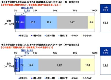 身体の健康に問題を抱えている従業員と心の健康に問題を抱えている従業員の有無