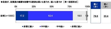 従業員の健康を改善する意欲は高いと思うか、低いと思うか