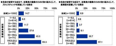 自身が経営する会社で、従業員の健康のための取り組みとして、ストレスチェックを実施している割合／産業医を設置している割合