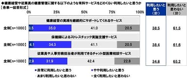 健康経営や従業員の健康管理に関する有料サービスの利用意向