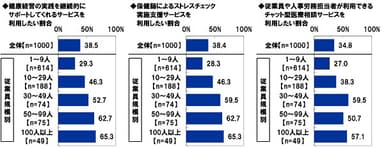 健康経営や従業員の健康管理に関する有料サービスの利用意向【従業員規模別】