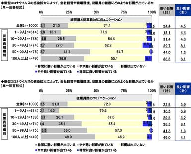 新型コロナウイルスの感染拡大によって、コミュニケーションにどのような影響が出ているか