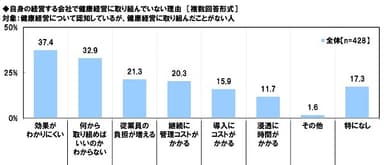 自身の経営する会社で健康経営に取り組んでいない理由