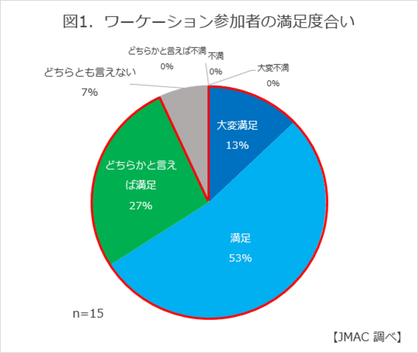 BIGLOBEが実施した温泉ワーケーション
実証実験の結果について　
～ロイヤリティアップのほか健康データの改善も～