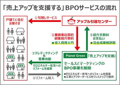 「売上アップを支援する」BPOサービスの流れ