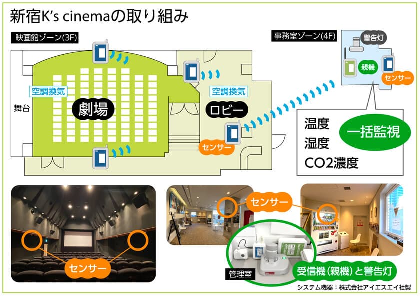 新宿K’s cinemaでは、業界に先駆け、IoT技術による
「映画館施設内の環境モニタリング+警告灯システム」を導入
　お客様の安心・安全に向けた新たな取り組みを開始！