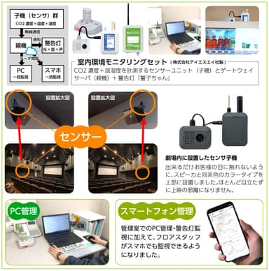 高性能CO2・温湿度計測センサとゲートウェイ+警告灯