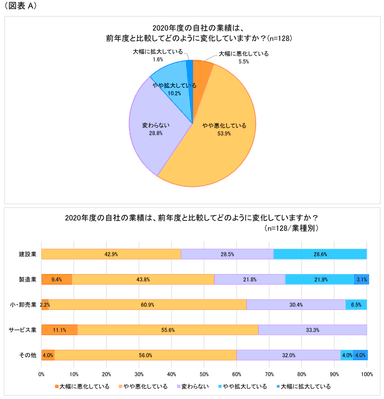 図表A